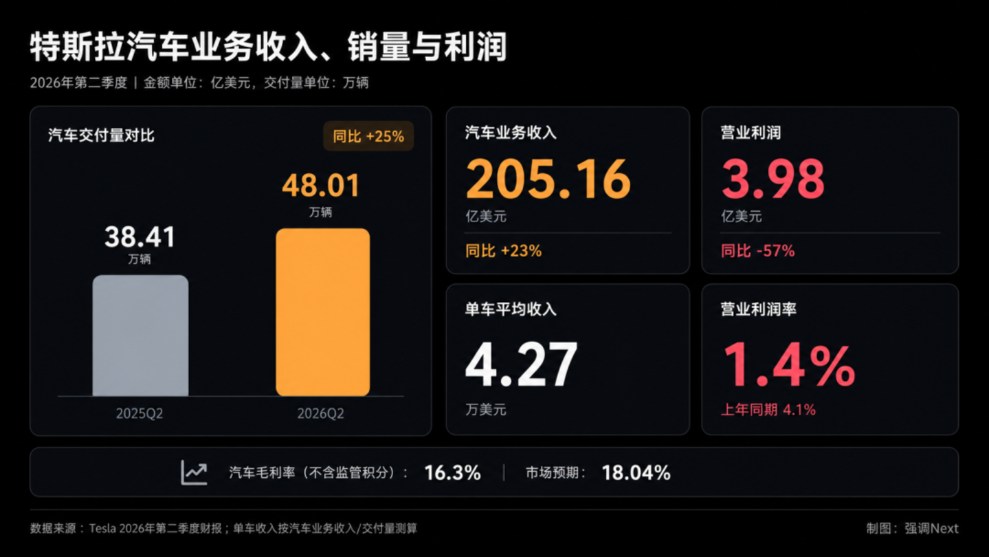 Q2财报:谷歌云大涨82%,特斯拉利润率只剩1.4% Q2财报:谷歌云大涨82%,特斯拉利润率只剩1.4%