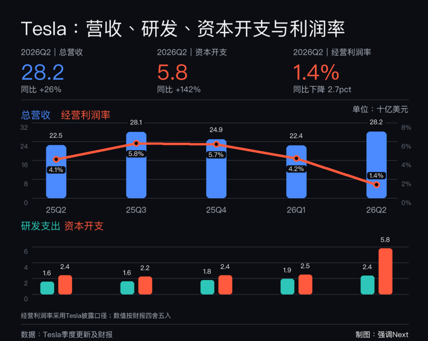 Q2财报:谷歌云大涨82%,特斯拉利润率只剩1.4% Q2财报:谷歌云大涨82%,特斯拉利润率只剩1.4%
