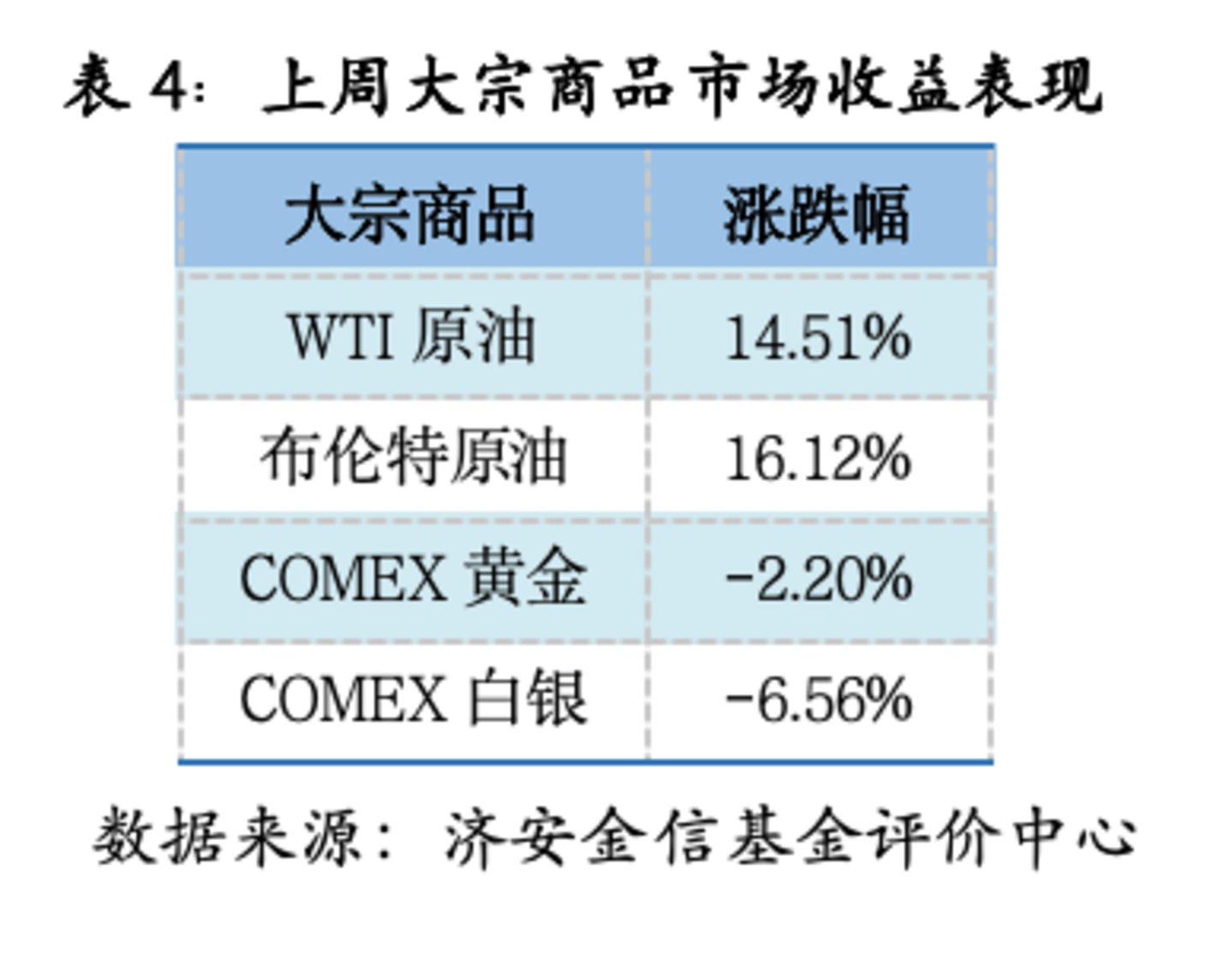 基金市场概况与资产配置观点(07.13—07.19) 基金市场概况与资产配置观点(07.13—07.19)