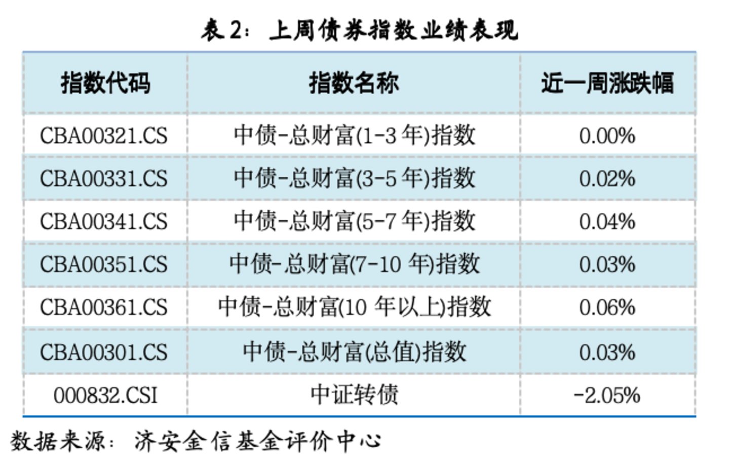 基金市场概况与资产配置观点(07.13—07.19) 基金市场概况与资产配置观点(07.13—07.19)