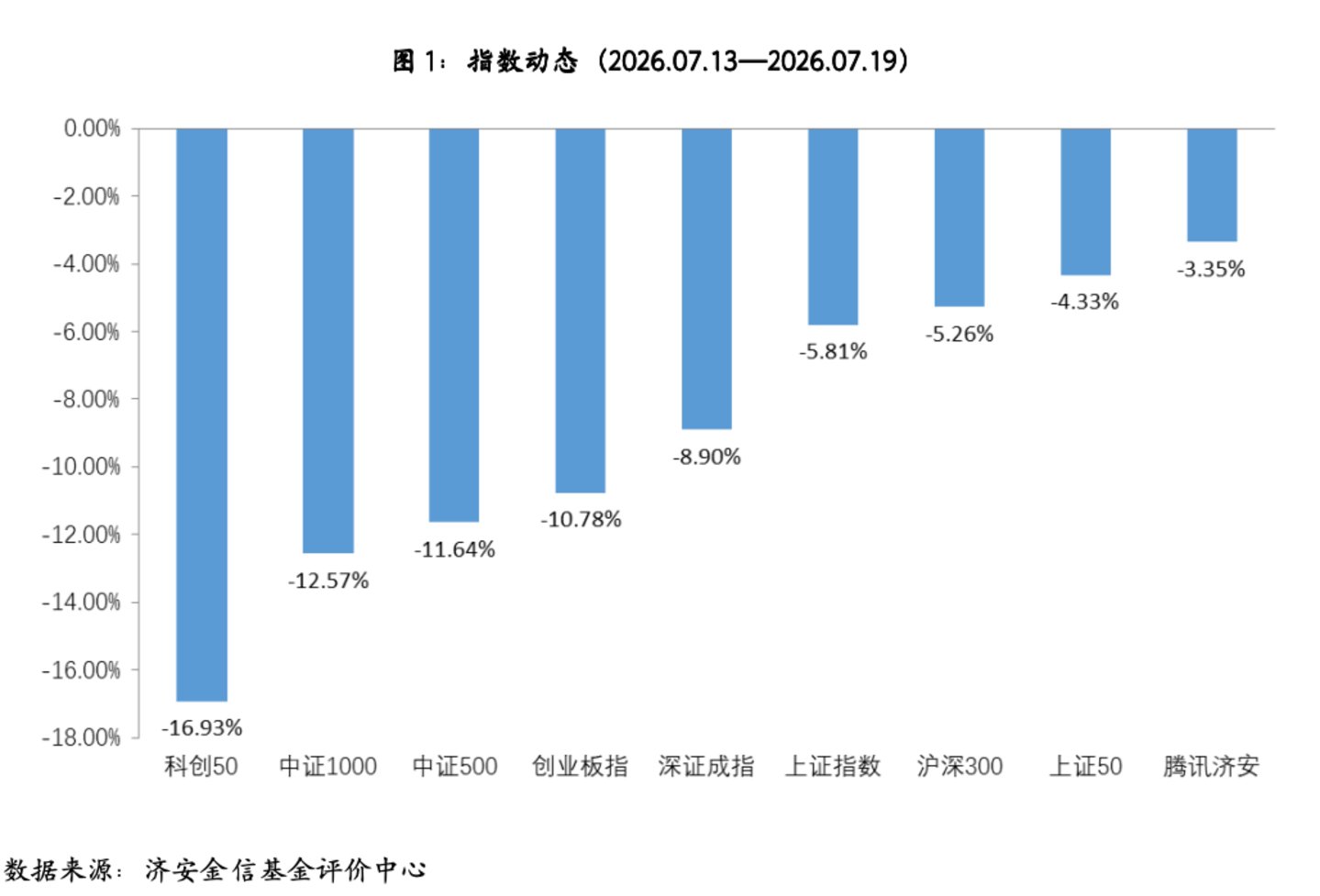 基金市场概况与资产配置观点(07.13—07.19) 基金市场概况与资产配置观点(07.13—07.19)