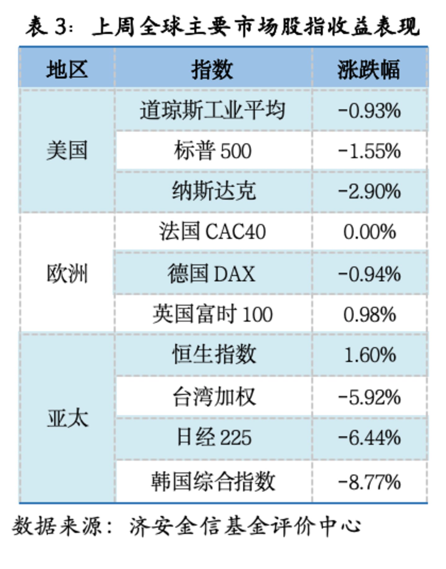 基金市场概况与资产配置观点(07.13—07.19) 基金市场概况与资产配置观点(07.13—07.19)
