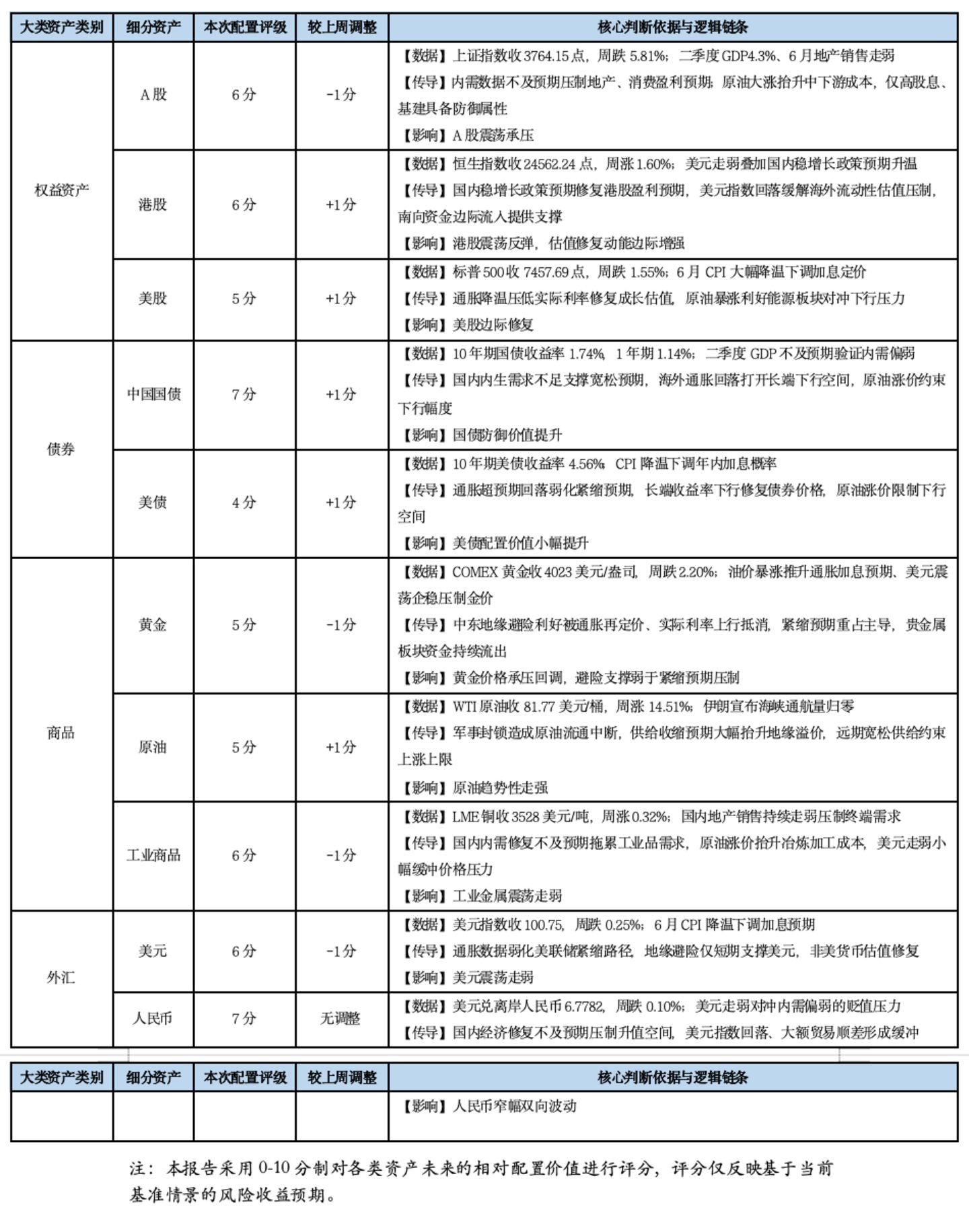 基金市场概况与资产配置观点(07.13—07.19) 基金市场概况与资产配置观点(07.13—07.19)