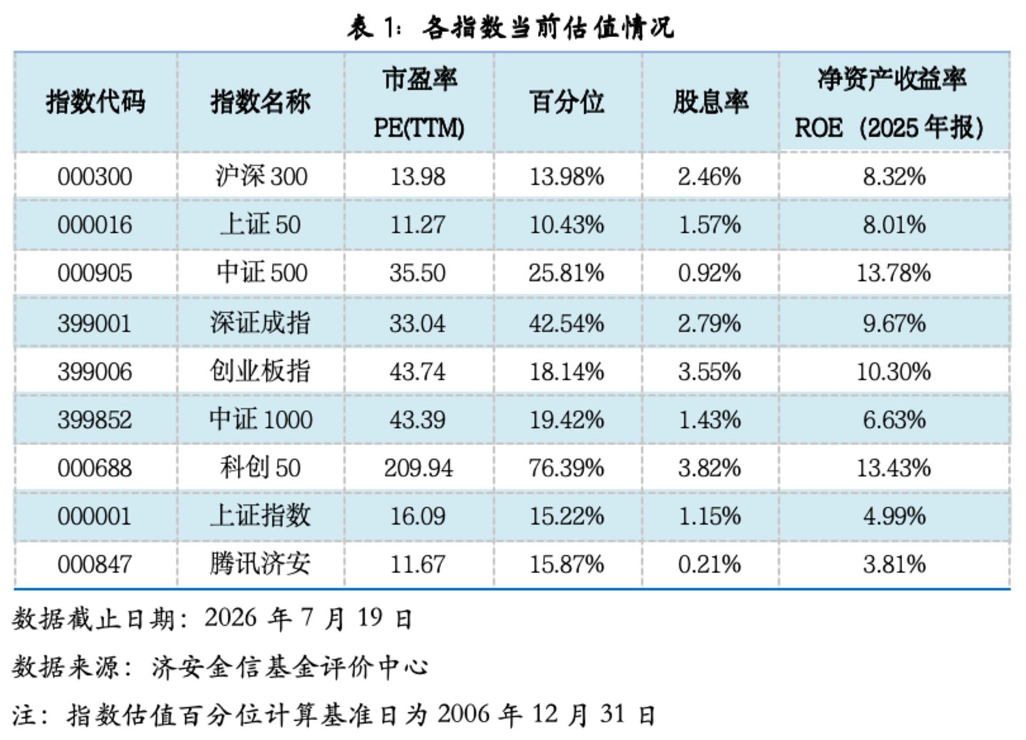 基金市场概况与资产配置观点(07.13—07.19) 基金市场概况与资产配置观点(07.13—07.19)