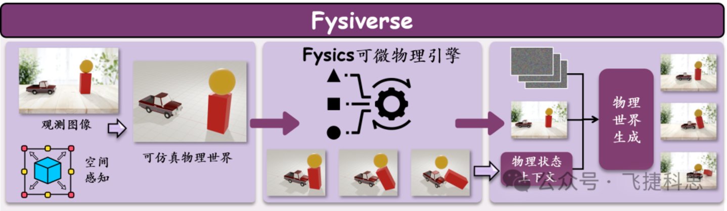 英伟达PhysX奠基人张立华入局物理 AI,带队自研新一代物理世界模型Fysiverse|独家 英伟达PhysX奠基人张立华入局物理 AI,带队自研新一代物理世界模型Fysiverse|独家