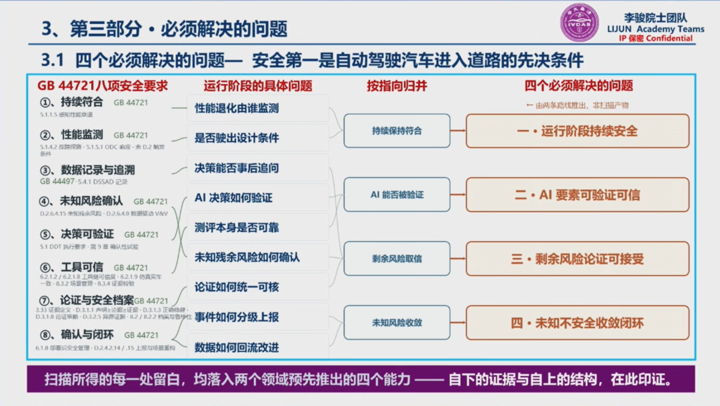 自动驾驶迈入运行安全时代,李骏院士:AI开车车企全责,车辆终身纳入安全监管 自动驾驶迈入运行安全时代,李骏院士:AI开车车企全责,车辆终身纳入安全监管
