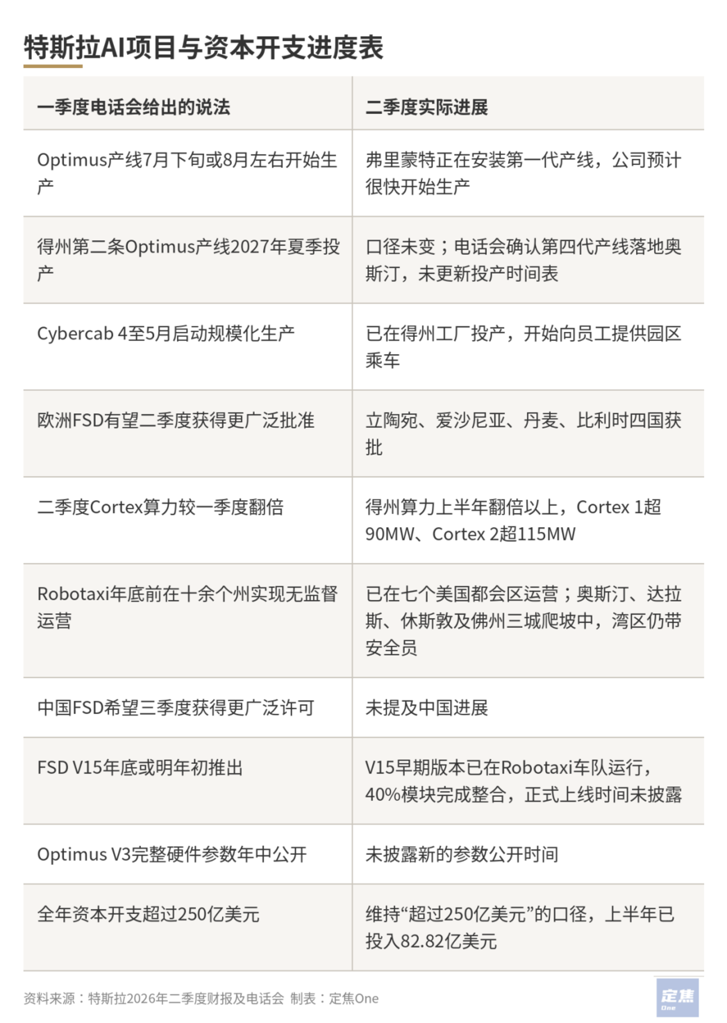 卖一辆车只赚1150元,特斯拉也顶不住了 卖一辆车只赚1150元,特斯拉也顶不住了