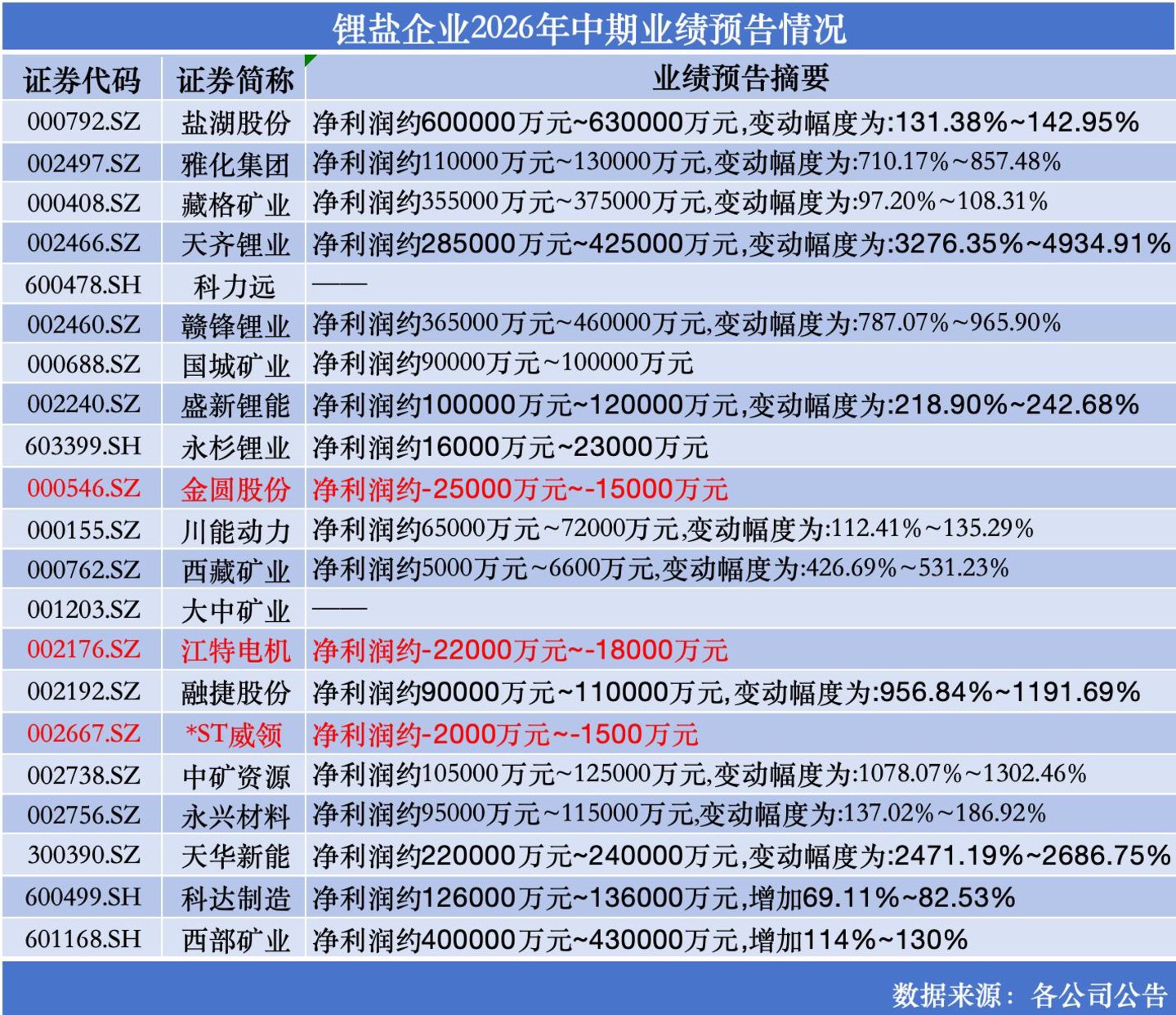 锂赛道弱预期压倒强现实:业绩暴增、锂价走弱、股价腰斩 | 行业风向标 锂赛道弱预期压倒强现实:业绩暴增、锂价走弱、股价腰斩 | 行业风向标