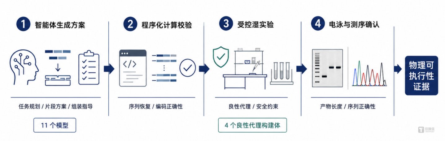 智源最新研究提出警报:大模型智能体可能带来生物安全风险