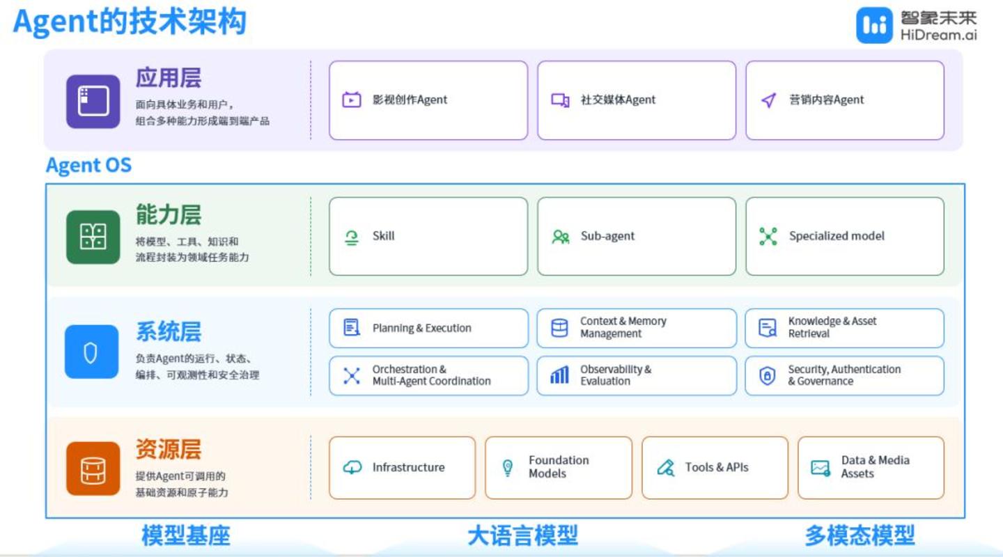 不卷coding,卷原生多模态世界模型:智象未来拿下15亿C轮融资? 不卷coding,卷原生多模态世界模型:智象未来拿下15亿C轮融资?