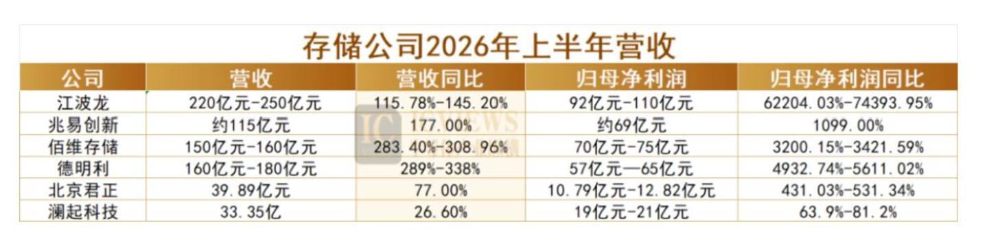  净利暴增744倍，半导体公司谁在疯狂吸金？