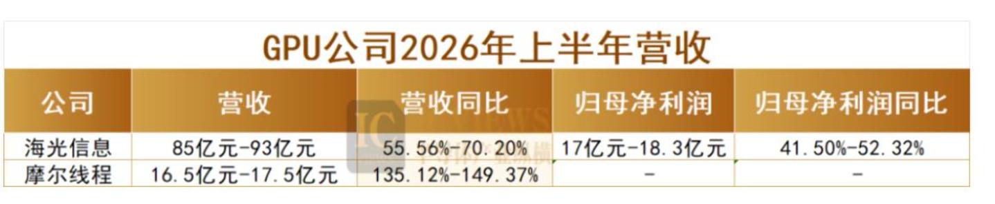  净利暴增744倍，半导体公司谁在疯狂吸金？