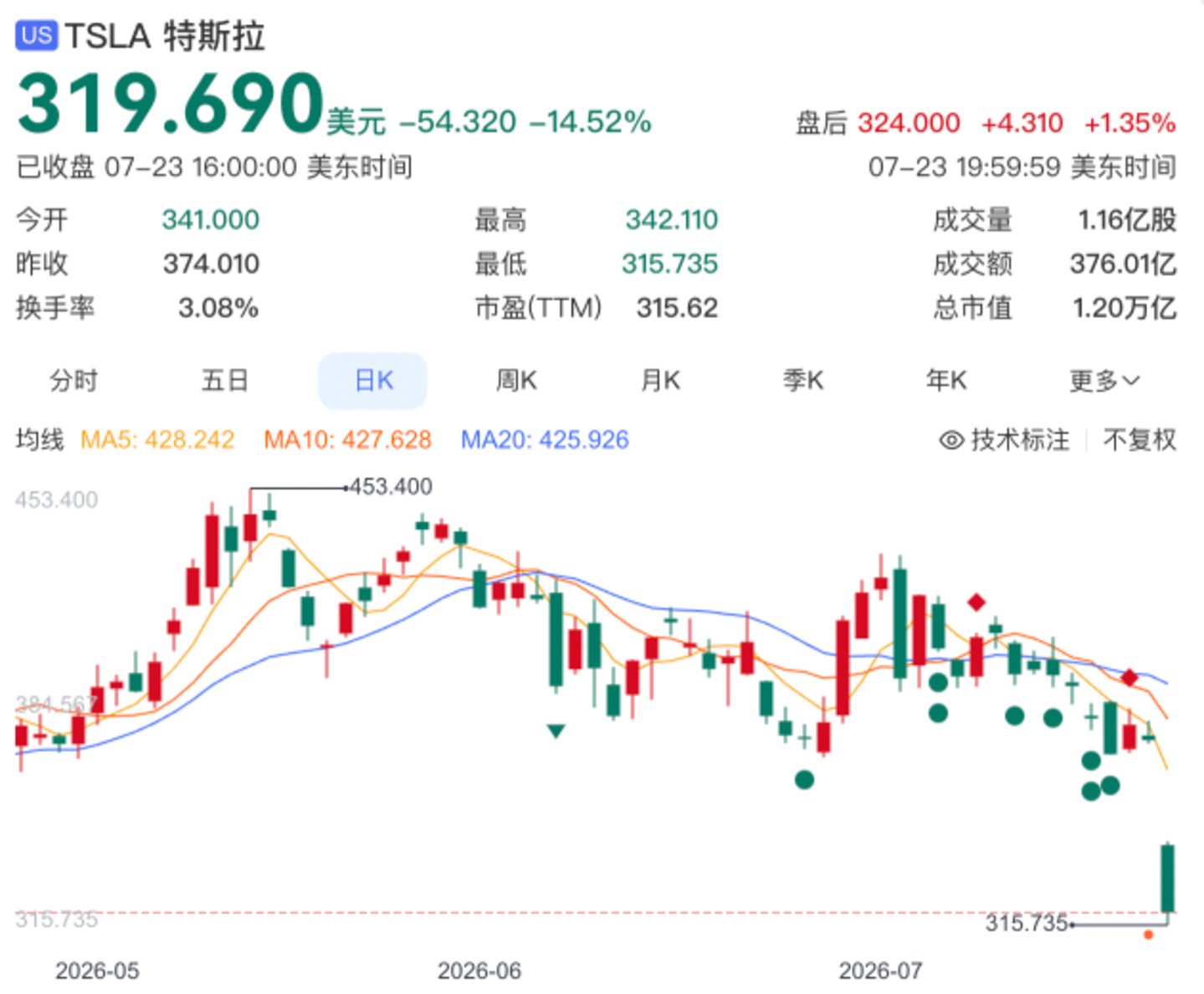  特斯拉利薄如纸，马斯克一把梭哈