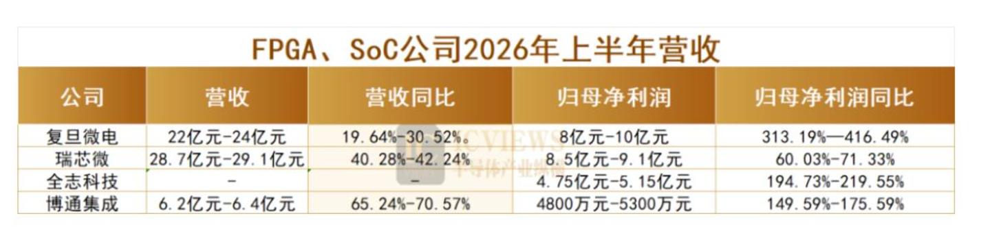  净利暴增744倍，半导体公司谁在疯狂吸金？