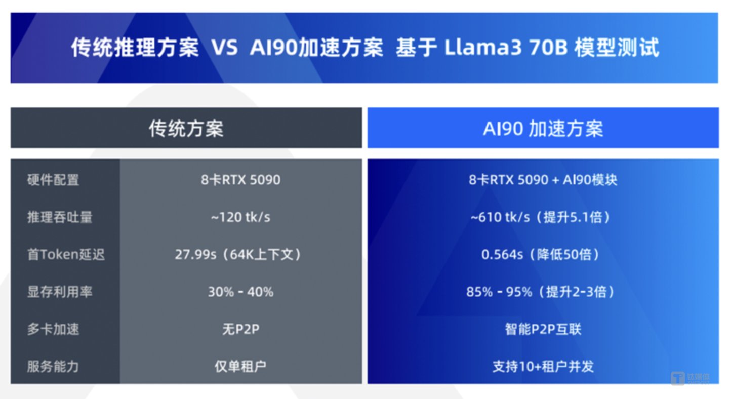 对话芯展速许玮:“内存墙”下,AI缺的是GPU的“放大器” 对话芯展速许玮:“内存墙”下,AI缺的是GPU的“放大器”