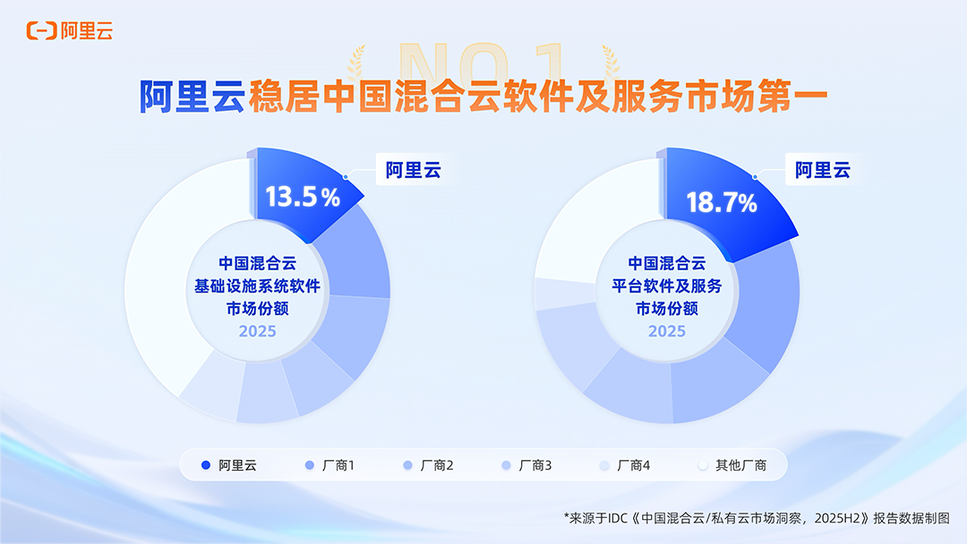 IDC报告：阿里云稳居中国混合云软件及服务市场第一
