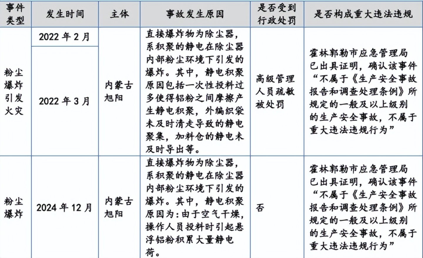  旭阳新材IPO三问：分红疑云、资金去向、逆常识增长