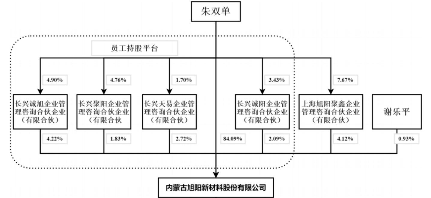  旭阳新材IPO三问：分红疑云、资金去向、逆常识增长