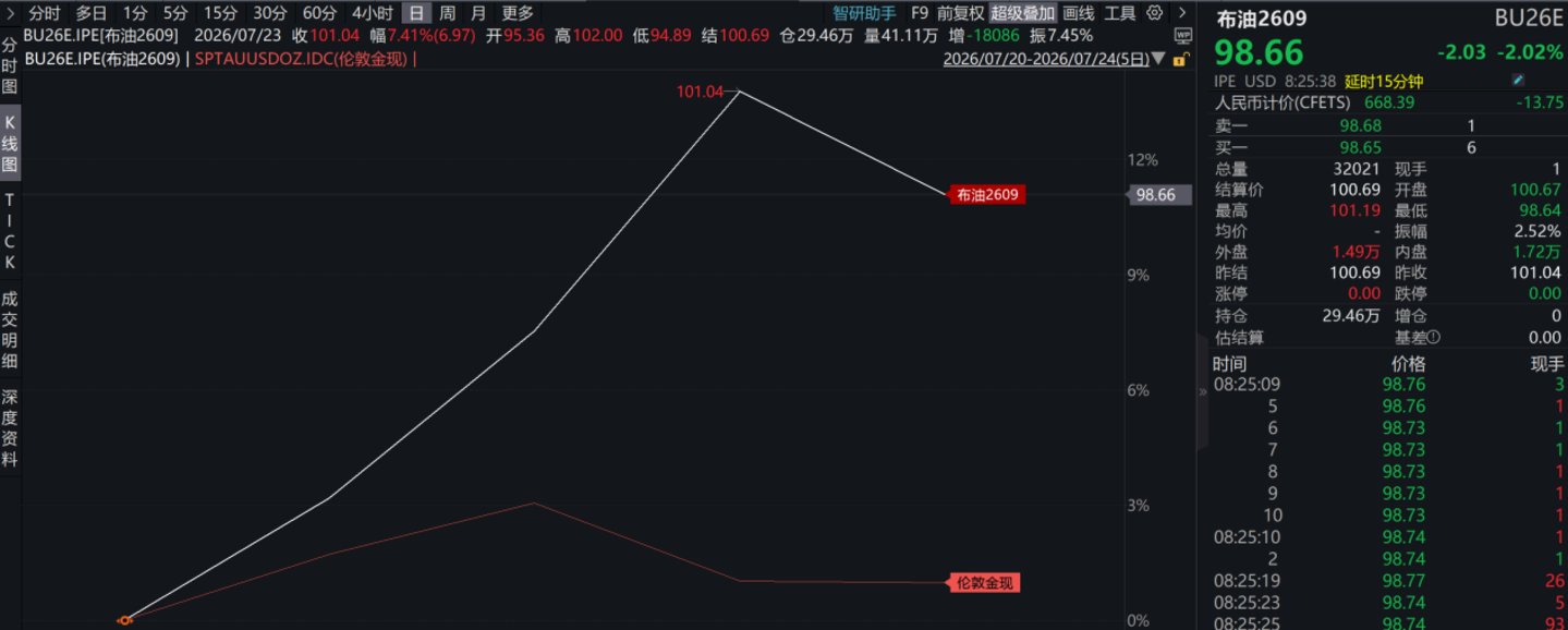 4100美元关口得而复失，下半年黄金还能涨吗？