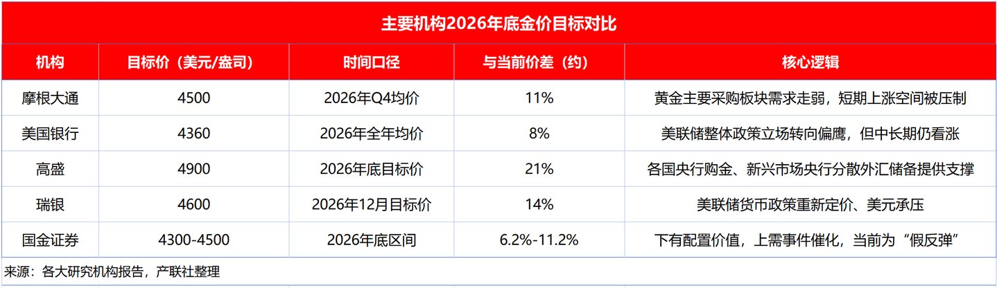  4100美元关口得而复失，下半年黄金还能涨吗？