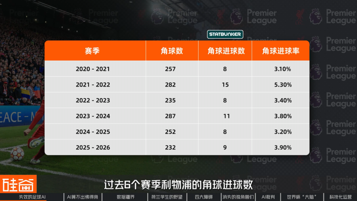 2026世界杯:AI改变了足球......吗? 2026世界杯:AI改变了足球......吗?