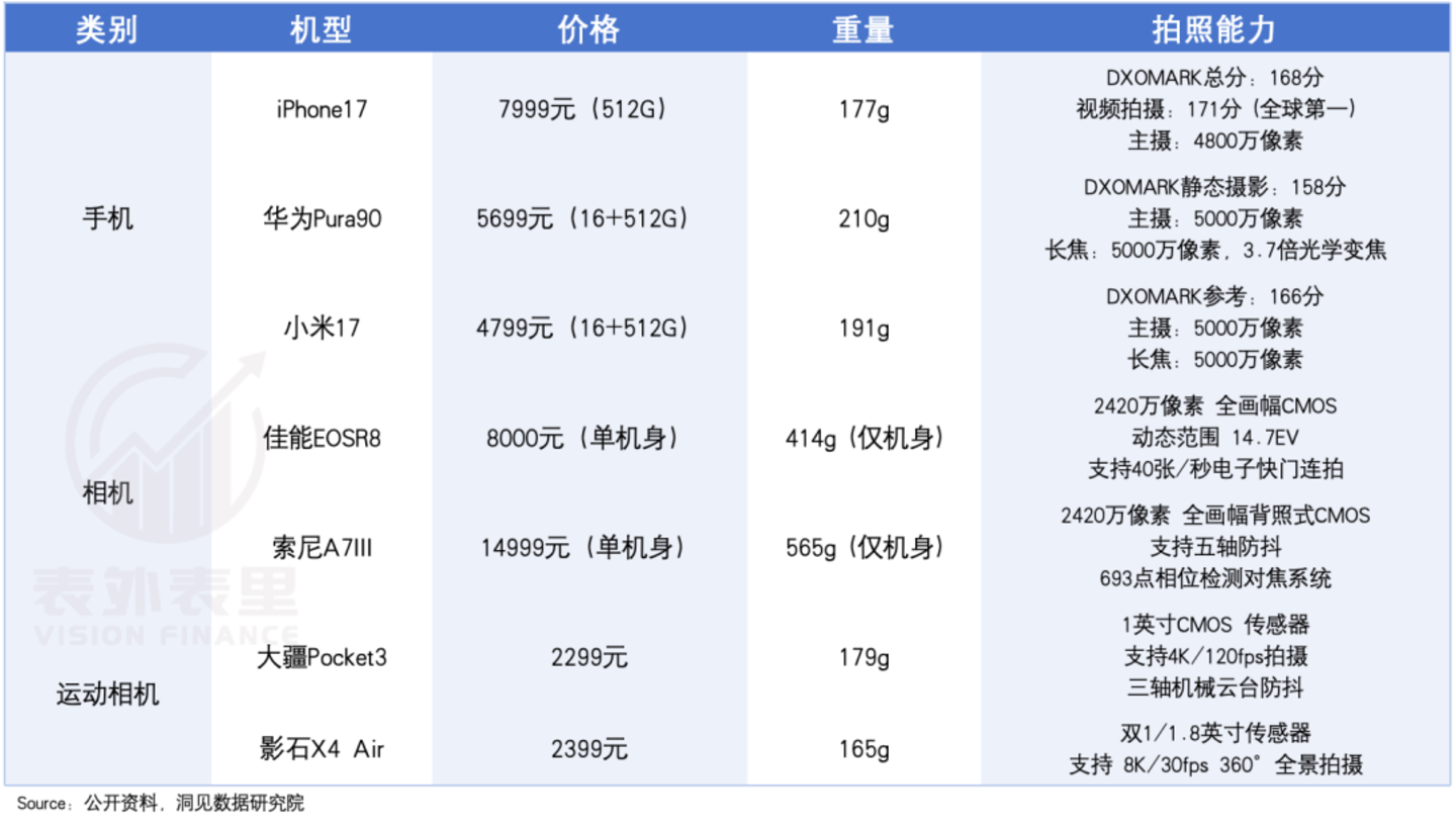 买不起大疆、影石的年轻人,排队租运动相机 买不起大疆、影石的年轻人,排队租运动相机