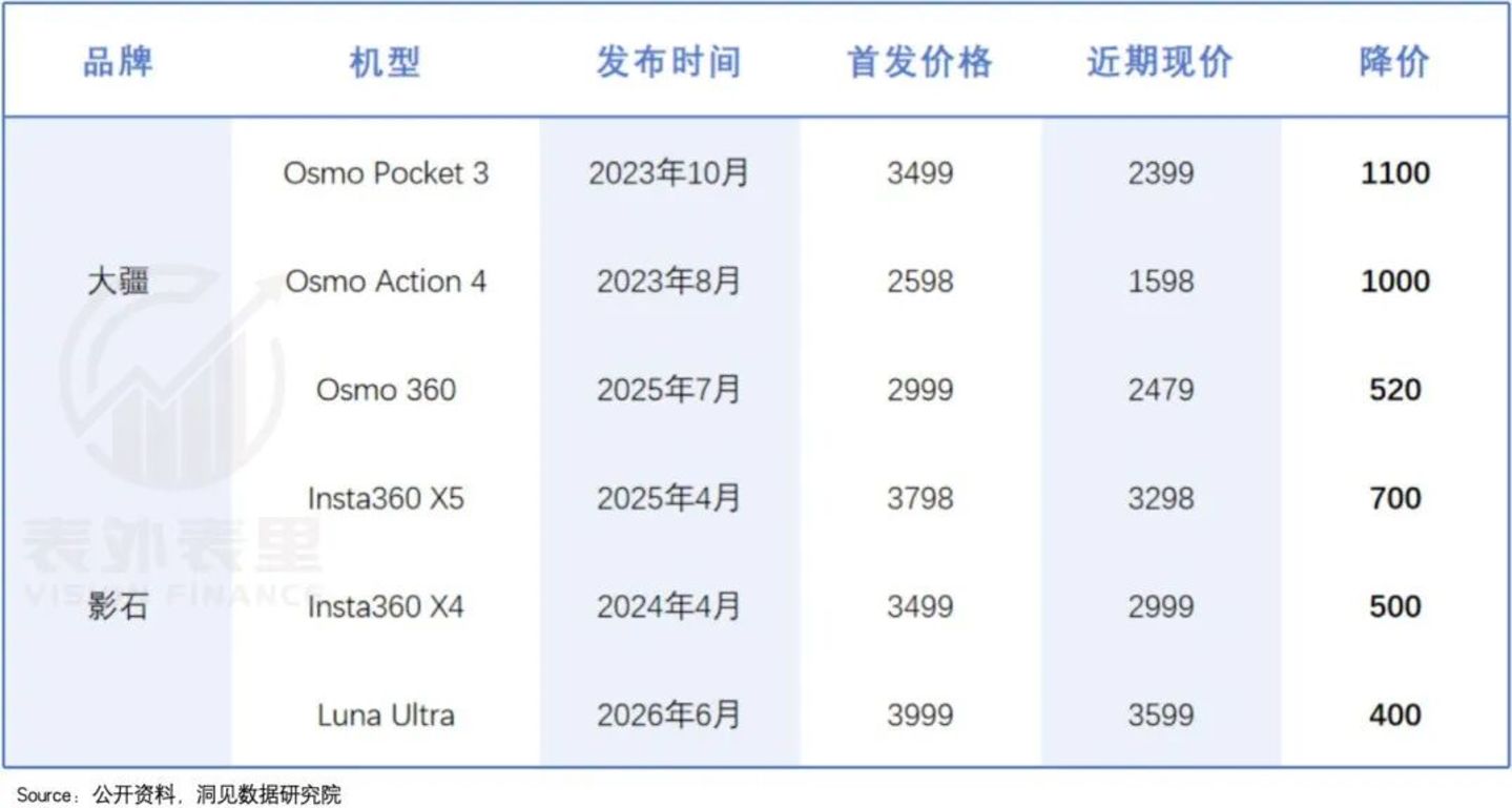 买不起大疆、影石的年轻人,排队租运动相机 买不起大疆、影石的年轻人,排队租运动相机