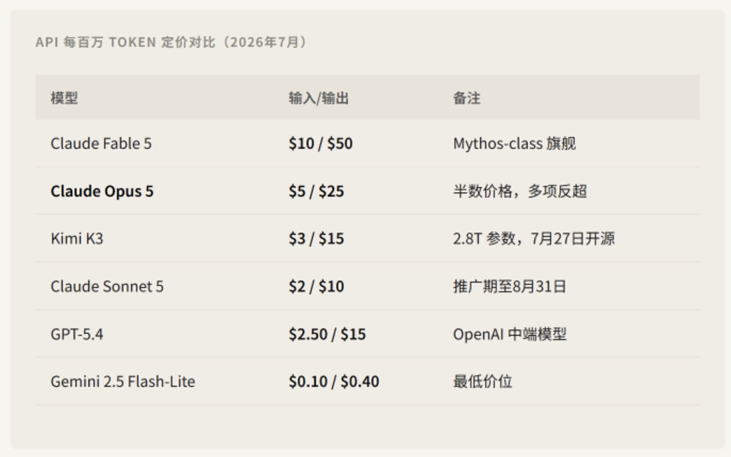  Opus 5 反超 Fable 5，Anthropic 的定价牌局被打乱了？