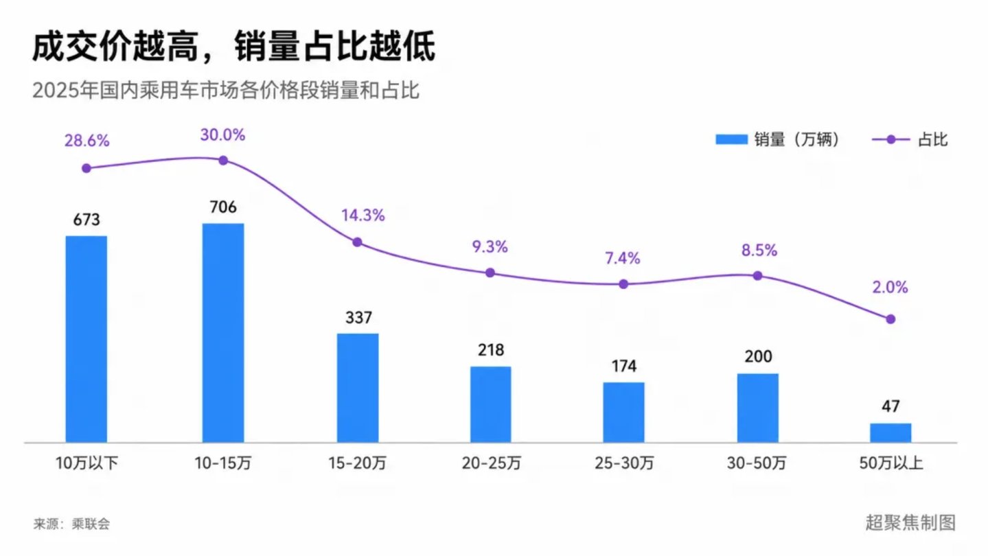 江淮汽车,成了高端但“埋”了牛散 江淮汽车,成了高端但“埋”了牛散