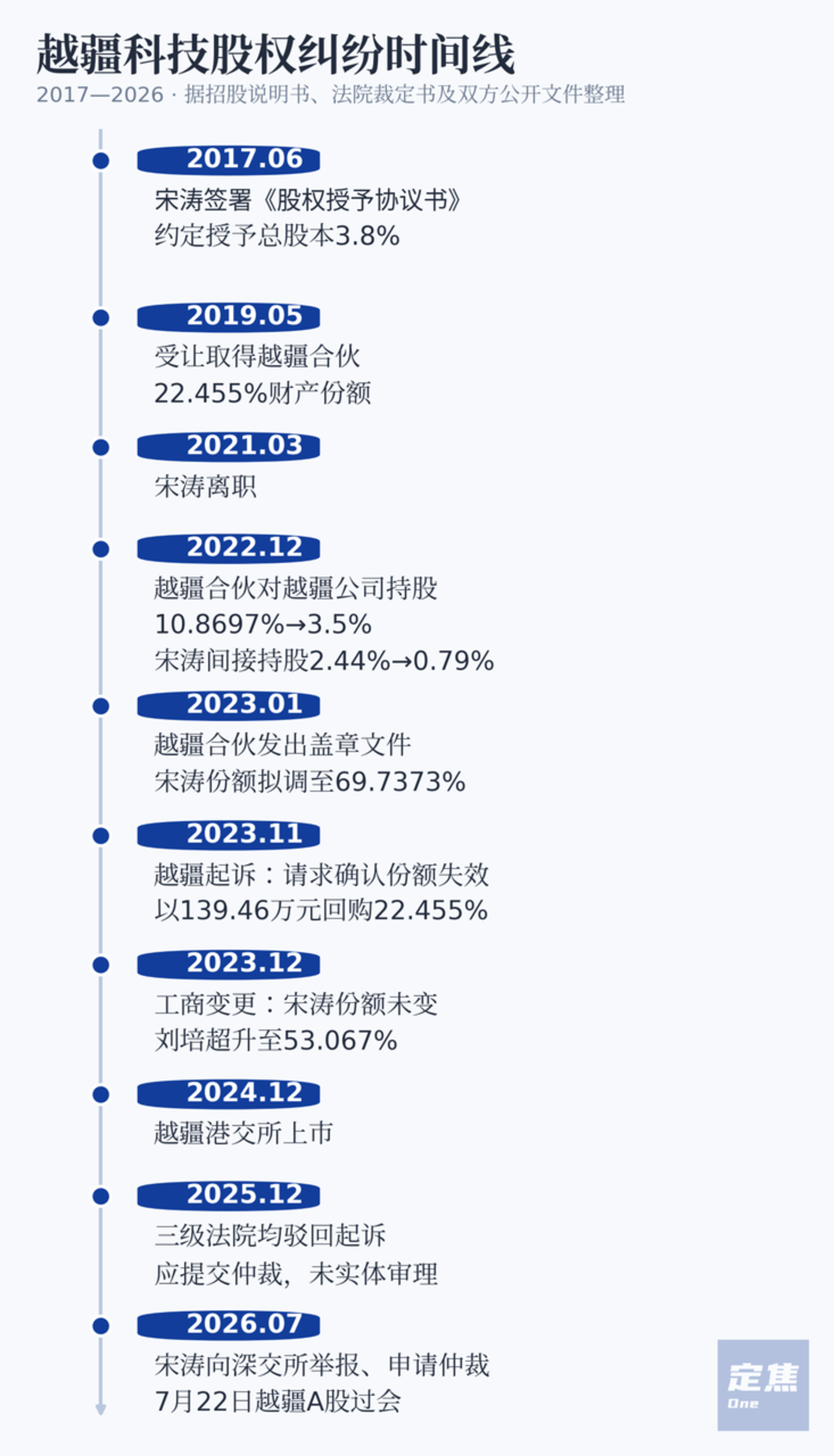越疆科技过会了,但股权争议还没完
