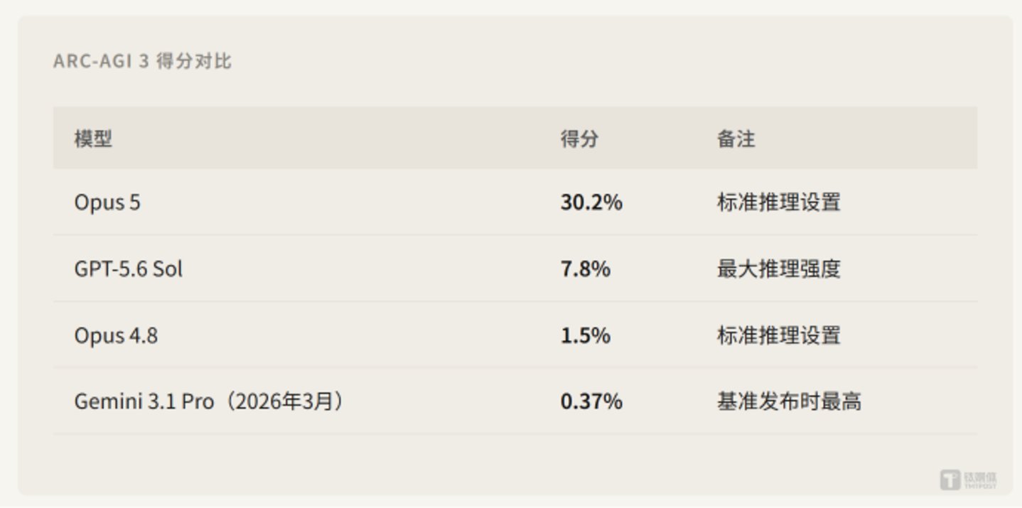  Opus 5 反超 Fable 5，Anthropic 的定价牌局被打乱了？