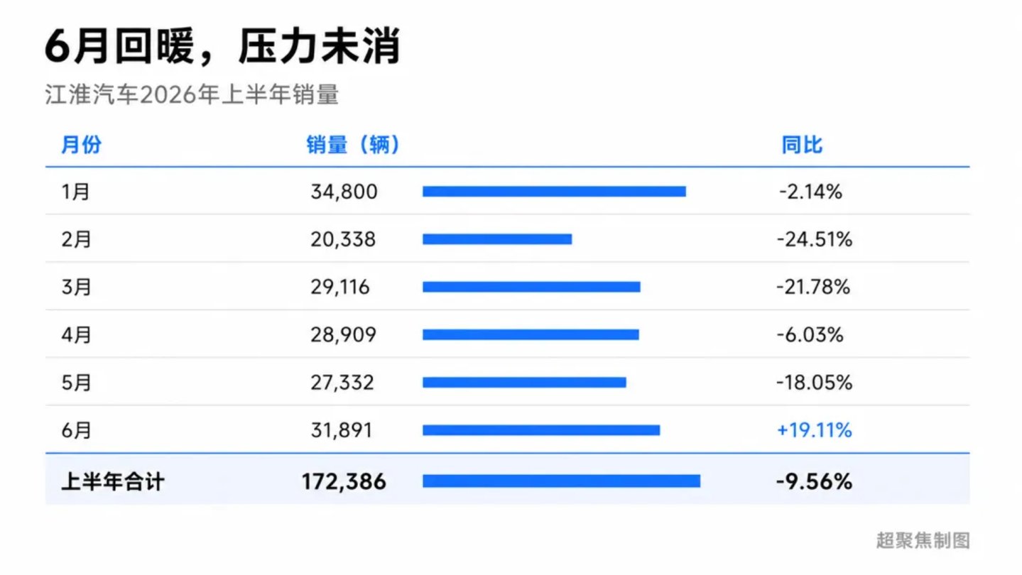 江淮汽车,成了高端但“埋”了牛散 江淮汽车,成了高端但“埋”了牛散
