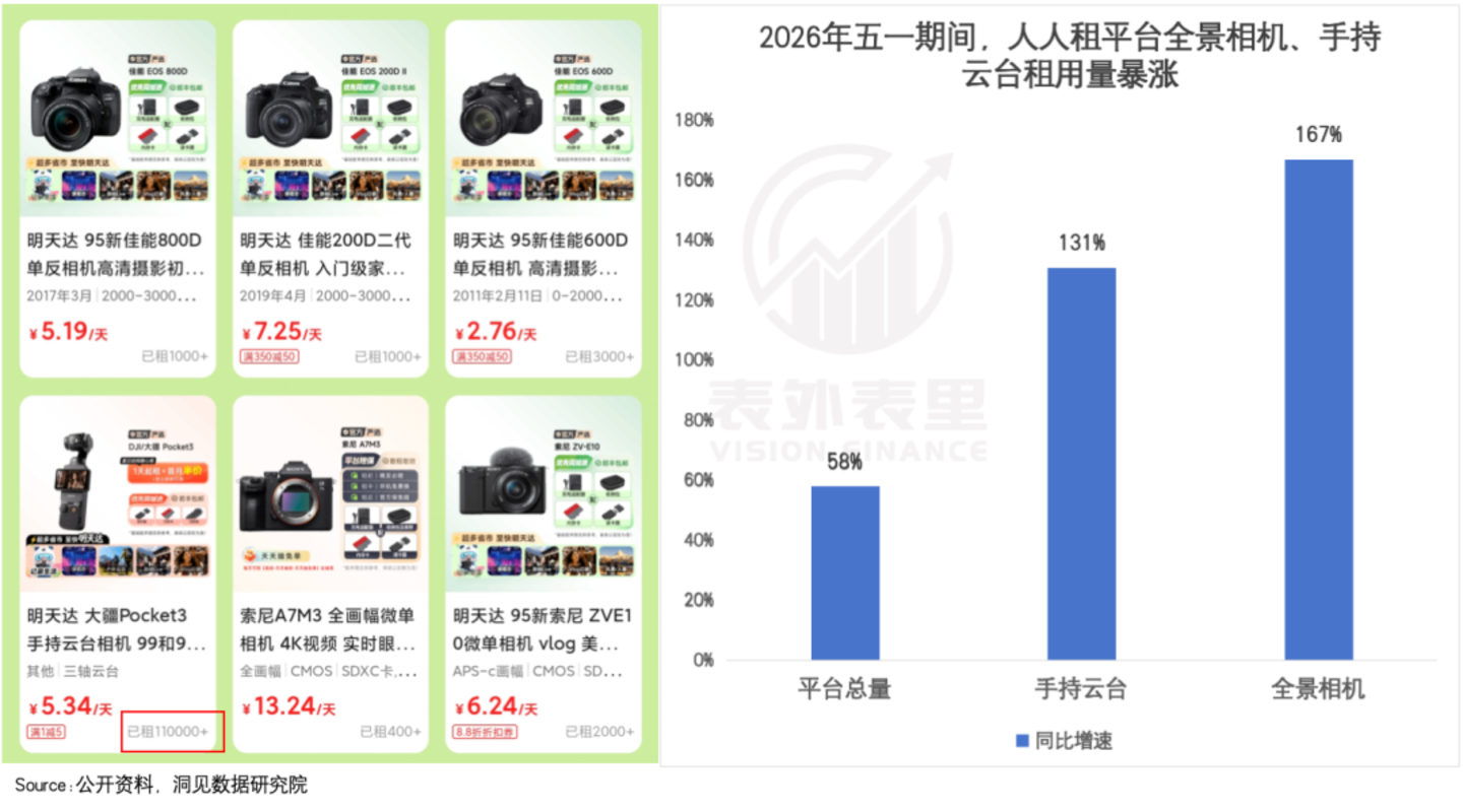 买不起大疆、影石的年轻人,排队租运动相机