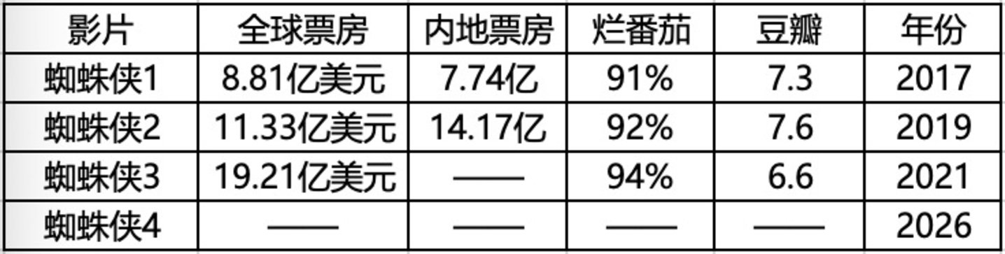  《蜘蛛侠：崭新之日》有望助漫威重回巅峰
