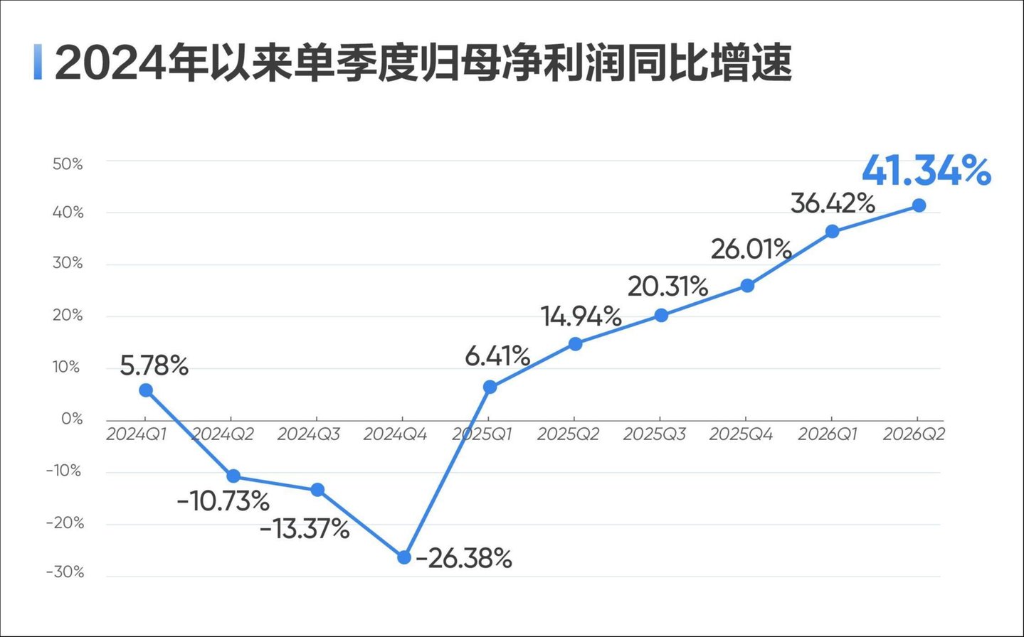 海康威视上半年净利润增近四成,全年营收有望破千亿 海康威视上半年净利润增近四成,全年营收有望破千亿