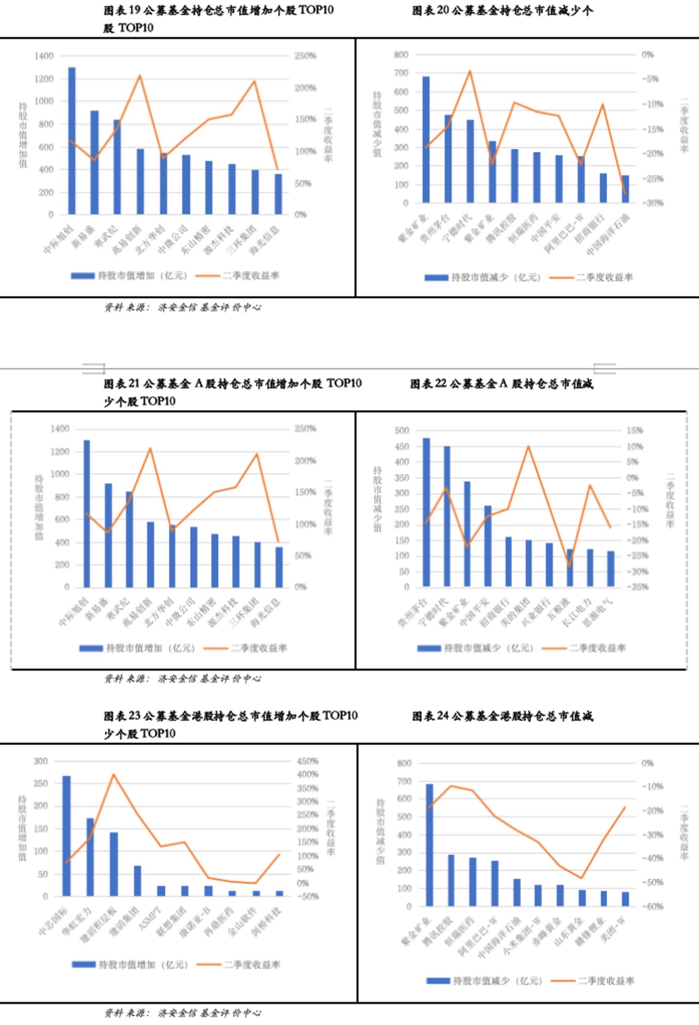 济安金信基金季报点评(2026Q2) 济安金信基金季报点评(2026Q2)