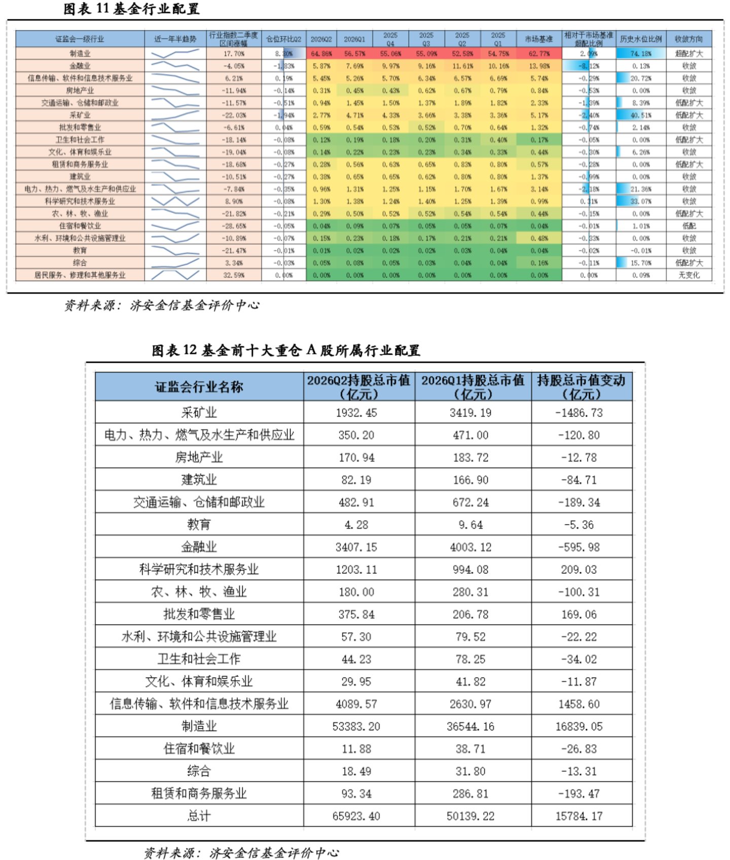 济安金信基金季报点评(2026Q2) 济安金信基金季报点评(2026Q2)