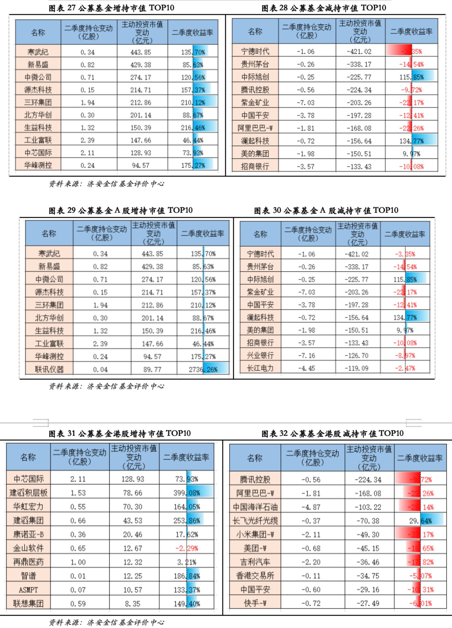 济安金信基金季报点评(2026Q2) 济安金信基金季报点评(2026Q2)