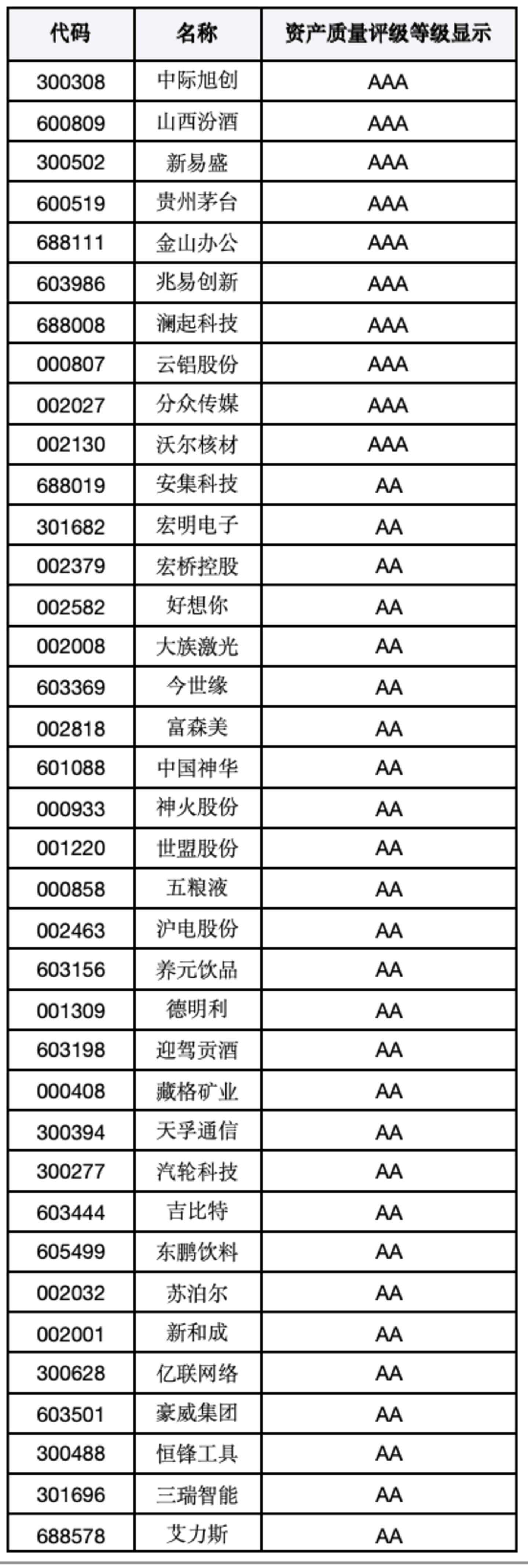 A股资产质量百强榜：谁的资产真正经得起检验？