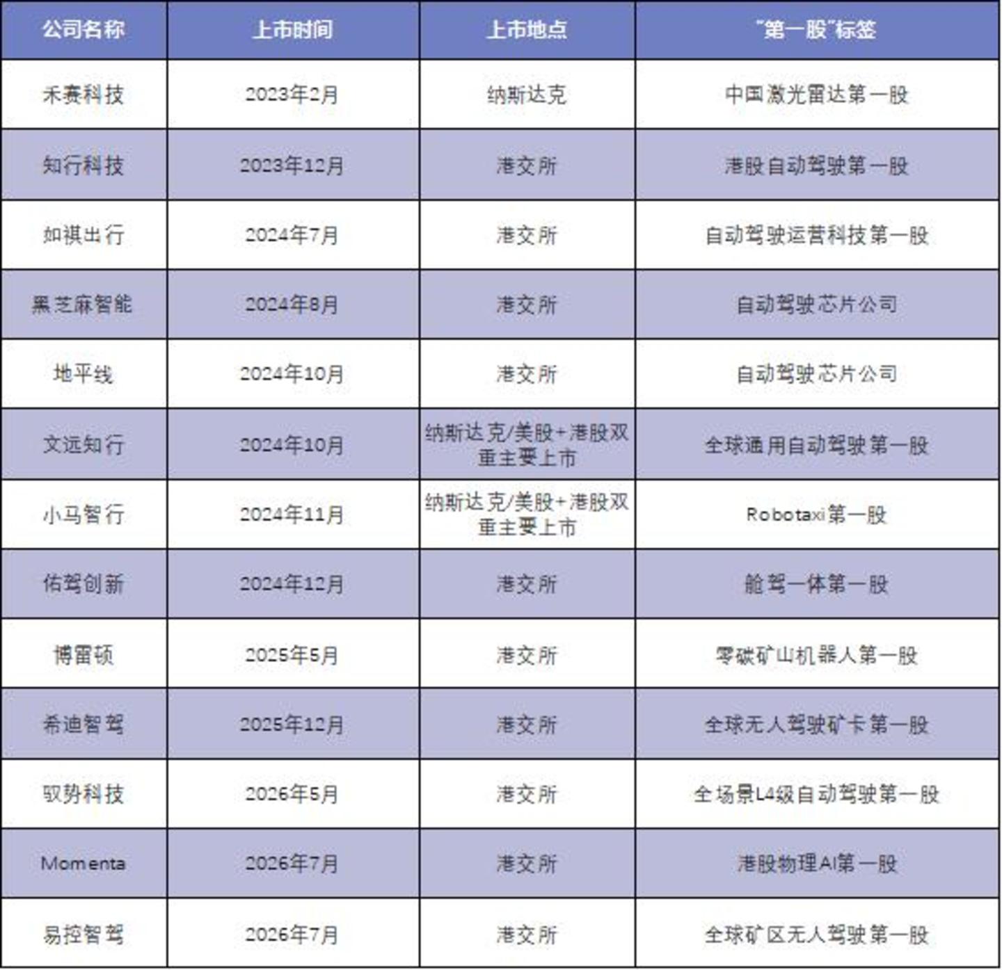 两年涌出十几家“第一股”,自动驾驶仍在为盈利搏命 两年涌出十几家“第一股”,自动驾驶仍在为盈利搏命
