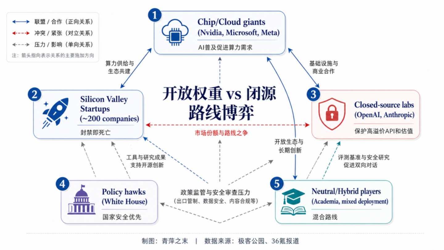 硅谷AI内战:中国开放权重模型如何催化美国科技阵营分化 硅谷AI内战:中国开放权重模型如何催化美国科技阵营分化