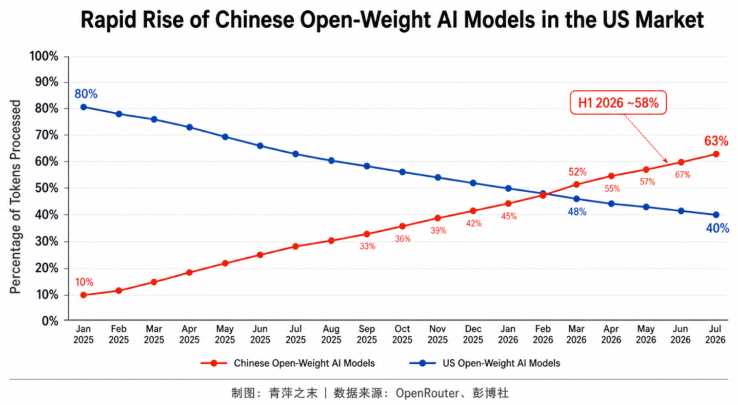 硅谷AI内战:中国开放权重模型如何催化美国科技阵营分化 硅谷AI内战:中国开放权重模型如何催化美国科技阵营分化