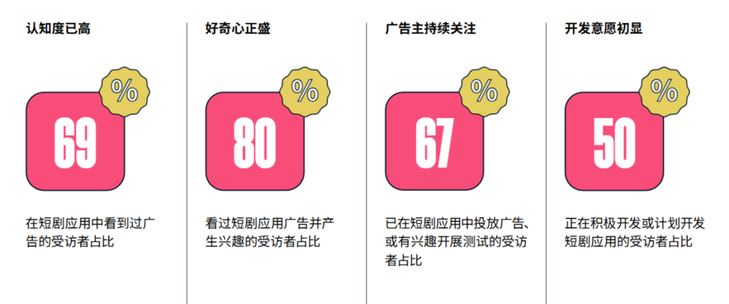 下载增238%,会话增679% ,海外短剧用户有多沉迷:日均看37分钟 下载增238%,会话增679% ,海外短剧用户有多沉迷:日均看37分钟