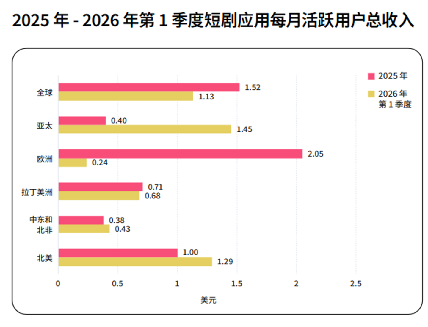 下载增238%,会话增679% ,海外短剧用户有多沉迷:日均看37分钟 下载增238%,会话增679% ,海外短剧用户有多沉迷:日均看37分钟