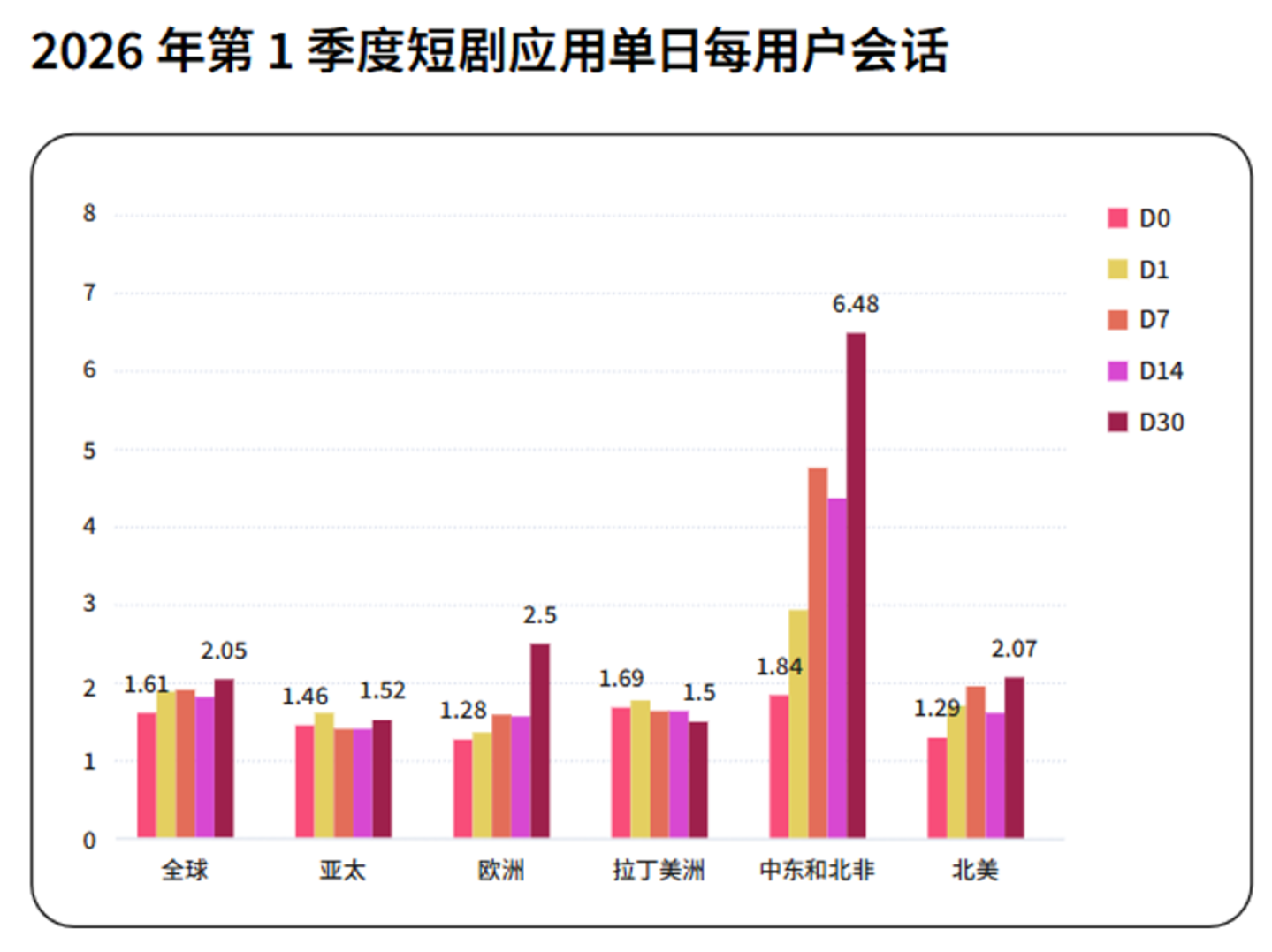 下载增238%,会话增679% ,海外短剧用户有多沉迷:日均看37分钟 下载增238%,会话增679% ,海外短剧用户有多沉迷:日均看37分钟