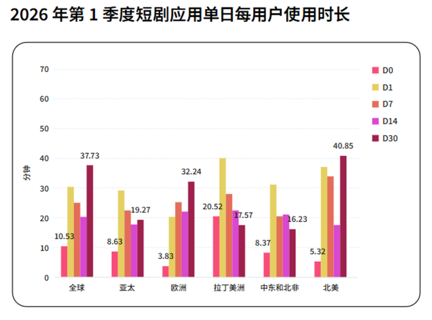 下载增238%,会话增679% ,海外短剧用户有多沉迷:日均看37分钟 下载增238%,会话增679% ,海外短剧用户有多沉迷:日均看37分钟
