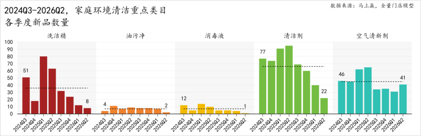  2026Q2家庭环境清洁、衣物清洁市场回顾