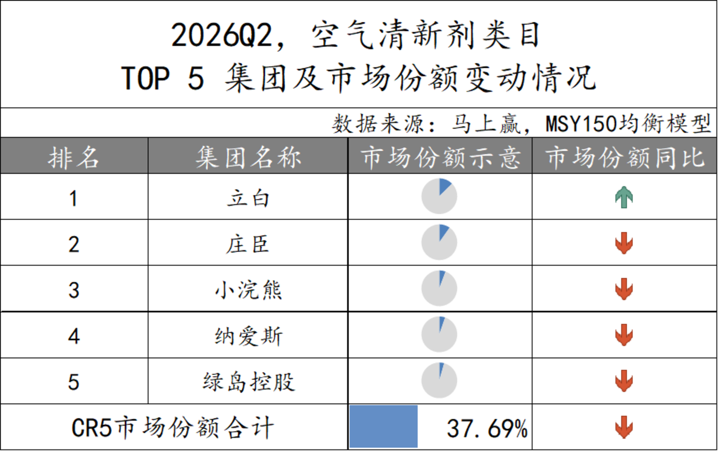  2026Q2家庭环境清洁、衣物清洁市场回顾