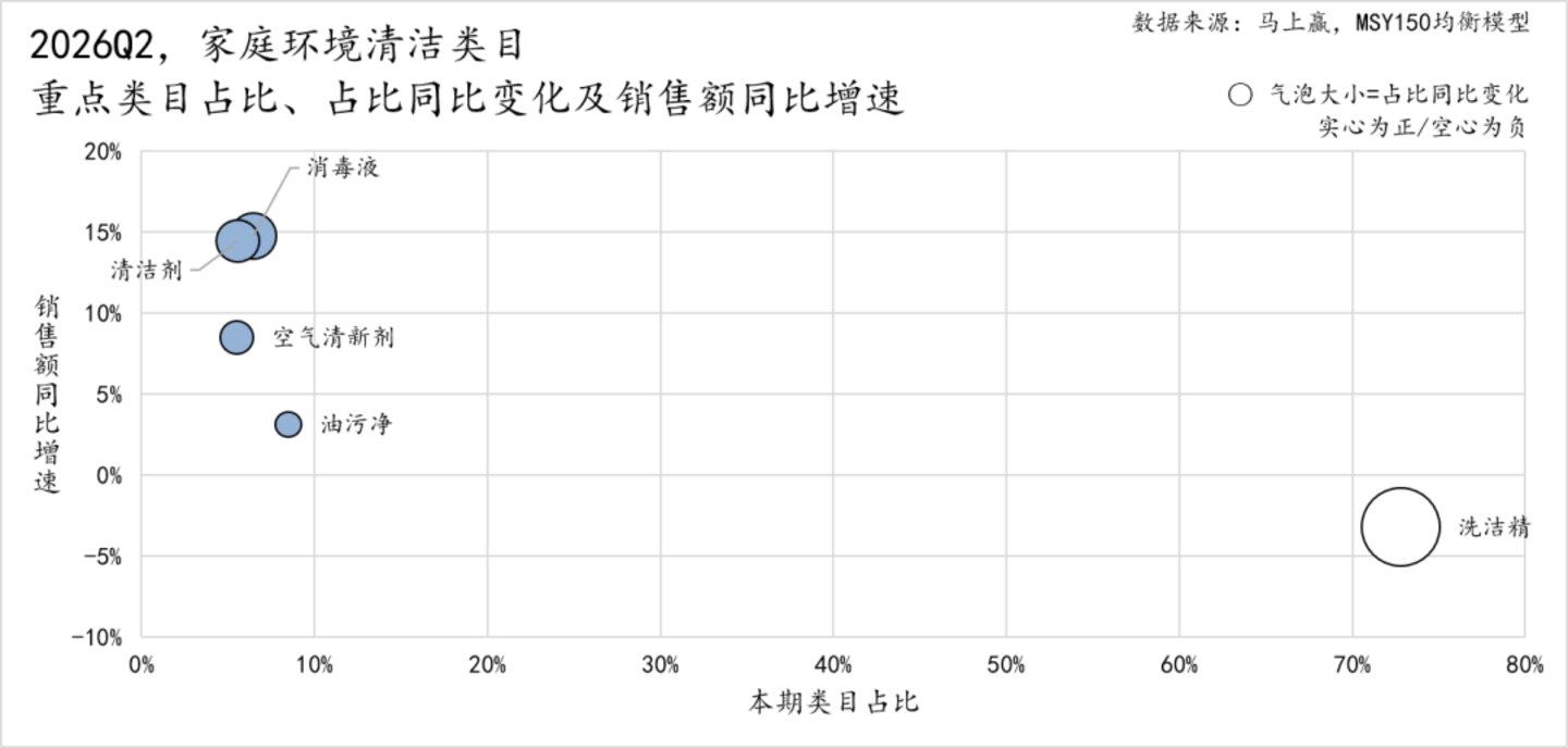  2026Q2家庭环境清洁、衣物清洁市场回顾