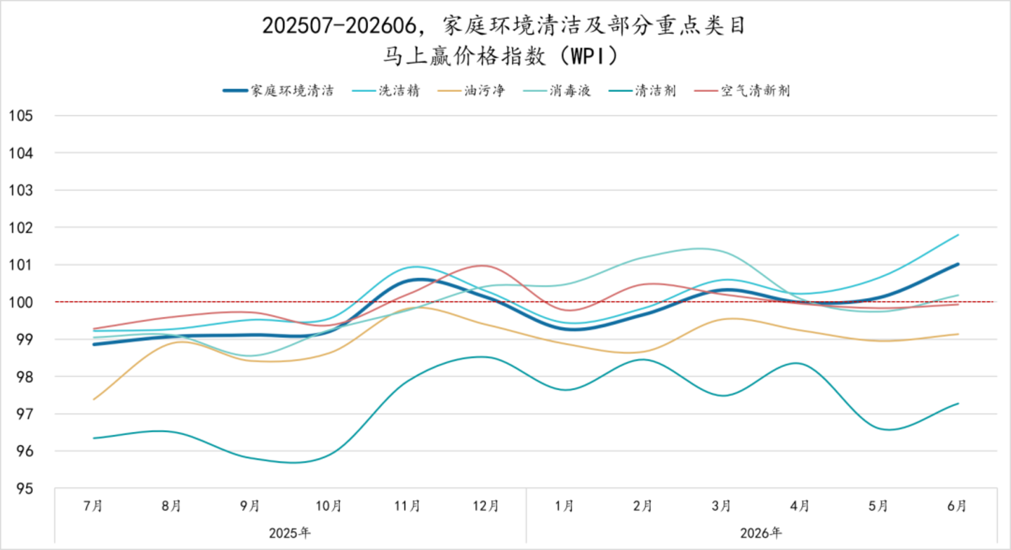  2026Q2家庭环境清洁、衣物清洁市场回顾